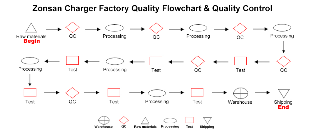 Zonsan Charger Adapter Factory Production Operations & Quality Flowchart & Quality Control